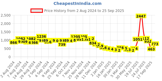 ajio.com ted smith TS-2268-GRN UV Protected Cat-Eye Sunglasses ted smith Price History Graph from 2 Aug 2024 to 25 Sep 2025