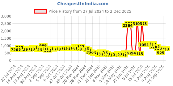 ajio.com ted smith TS-2278-WHT UV Protected Round Sunglasses ted smith Price History Graph from 27 Jul 2024 to 2 Dec 2025
