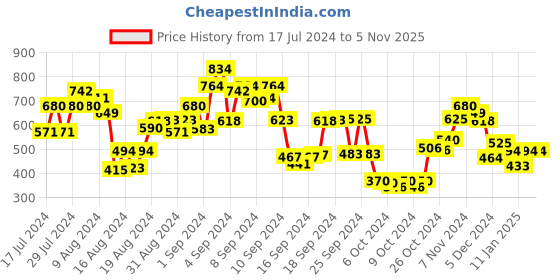 ajio.com ted smith TS-2282-BLU UV-Protected Wayfarer Sunglasses ted smith Price History Graph from 17 Jul 2024 to 5 Nov 2025