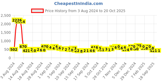 ajio.com ted smith TS-341C2 Full-Rim Rectangular Shape Sunglass ted smith Price History Graph from 3 Aug 2024 to 20 Oct 2025