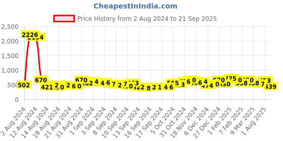 ajio.com ted smith TS-350C3 Full-Rim Rectangular Shape Sunglass ted smith Price History Graph from 2 Aug 2024 to 21 Sep 2025