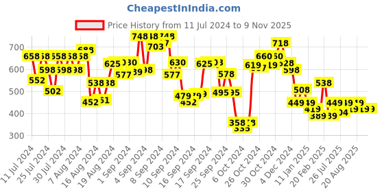 ajio.com ted smith TS-50758-C6 UV-Protected Shield Sunglasses ted smith Price History Graph from 11 Jul 2024 to 8 Nov 2025