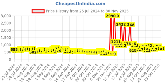 ajio.com ted smith TS-50761-C1 UV-Protected Full-Rim Square Sunglasses ted smith Price History Graph from 25 Jul 2024 to 29 Nov 2025