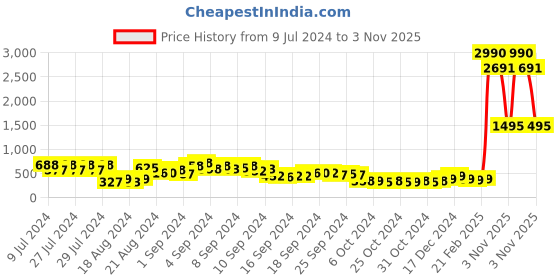 ajio.com ted smith TS-50761-C2 UV-Protected Full-Rim Square Sunglasses ted smith Price History Graph from 9 Jul 2024 to 3 Nov 2025