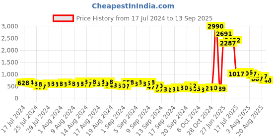 ajio.com ted smith TS-50764-C1 UV-Protected Rectangular Sunglasses ted smith Price History Graph from 17 Jul 2024 to 13 Sep 2025