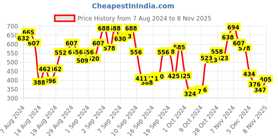 ajio.com ted smith TS-50812-C4 UV-Protection Butterfly Sunglasses ted smith Price History Graph from 7 Aug 2024 to 8 Nov 2025