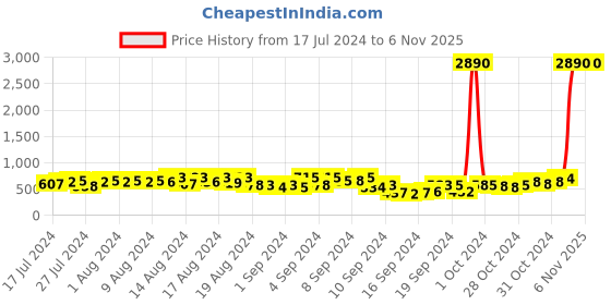 ajio.com ted smith TS-50813-C4 UV-Protected Rectangular Sunglasses ted smith Price History Graph from 17 Jul 2024 to 6 Nov 2025