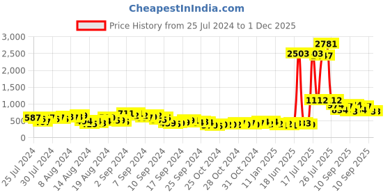 ajio.com ted smith TS-50814-C2 UV-Protected Circular Sunglasses ted smith Price History Graph from 25 Jul 2024 to 1 Dec 2025