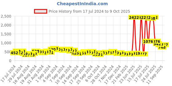 ajio.com ted smith TS-50881-C2 UV-Protected Aviators ted smith Price History Graph from 17 Jul 2024 to 9 Oct 2025