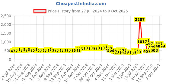 ajio.com ted smith TS-97081S-GRN UV-Protected Wayfarers ted smith Price History Graph from 27 Jul 2024 to 9 Oct 2025