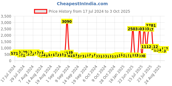 ajio.com ted smith TS-98047S-BLU UV-Protected Rectangular Sunglasses ted smith Price History Graph from 17 Jul 2024 to 3 Oct 2025