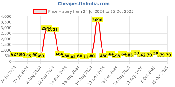ajio.com ted smith TS-AVIMAST-C2 Men Full-Rim Aviator Sunglasses ted smith Price History Graph from 24 Jul 2024 to 15 Oct 2025