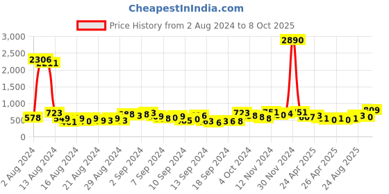 ajio.com ted smith TS-EYEPOPS BLK UV-Protected Cat-Eye Sunglasses ted smith Price History Graph from 2 Aug 2024 to 8 Oct 2025