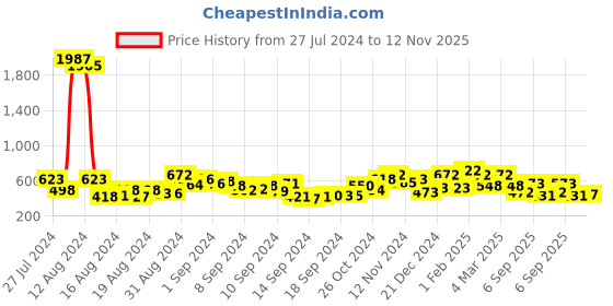 ajio.com ted smith TS-GOTHAC4A Full-Rim Wayfarer Shape Sunglass ted smith Price History Graph from 27 Jul 2024 to 12 Nov 2025
