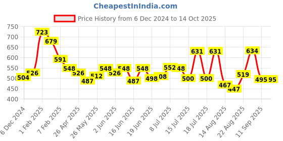 ajio.com ted smith TS-HEXON-C24 Men Full-Rim Wayfarer Sunglasses ted smith Price History Graph from 6 Dec 2024 to 14 Oct 2025