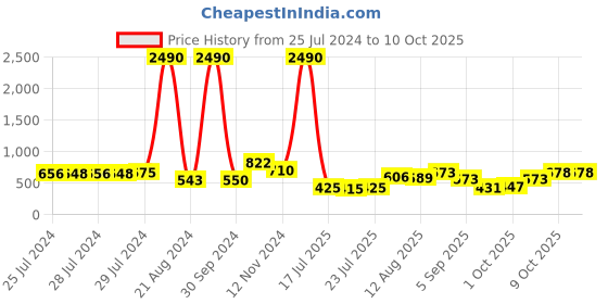 ajio.com ted smith TS3025C3 UV-Protected Full-Rimed Aviator ted smith Price History Graph from 25 Jul 2024 to 9 Oct 2025