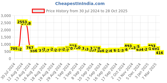 ajio.com ted smith TSM470C2 UV Protected Full-Rim Frame Sunglasses ted smith Price History Graph from 30 Jul 2024 to 28 Oct 2025