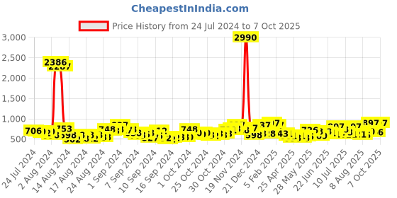 ajio.com ted smith TWOWAYC2 UV-Protected Full-Rimed Round-Shaped Sunglass ted smith Price History Graph from 24 Jul 2024 to 7 Oct 2025