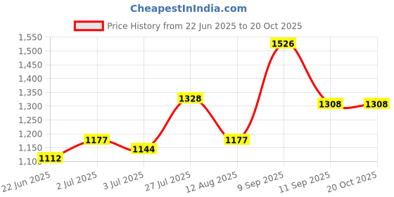 ajio.com ted smith Women Acetate Frame Cat Eye Sunglasses ted smith Price History Graph from 22 Jun 2025 to 20 Oct 2025