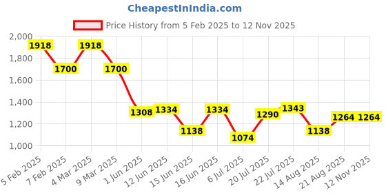 ajio.com ted smith Women ALLBLK20C4 Cat Eye Full-Rim Frame ted smith Price History Graph from 5 Feb 2025 to 10 Nov 2025