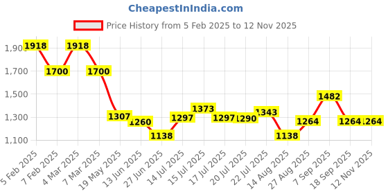 ajio.com ted smith Women Cat-Eye Full-Rim Frame-ARUBBA 2.0 C2 ted smith Price History Graph from 5 Feb 2025 to 11 Nov 2025