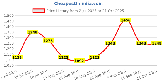 ajio.com ted smith Women Cat-Eye Full-Rim Frame-KRISTEN C2 ted smith Price History Graph from 2 Jul 2025 to 21 Oct 2025