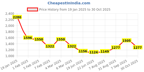 ajio.com ted smith Women Eyewear Sunglasses ted smith Price History Graph from 19 Jan 2025 to 30 Oct 2025