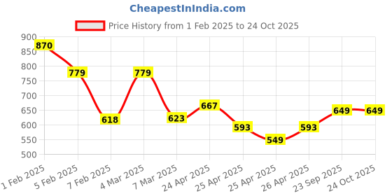ajio.com ted smith Women Full-Rim Frame Sunglasses ted smith Price History Graph from 1 Feb 2025 to 22 Oct 2025