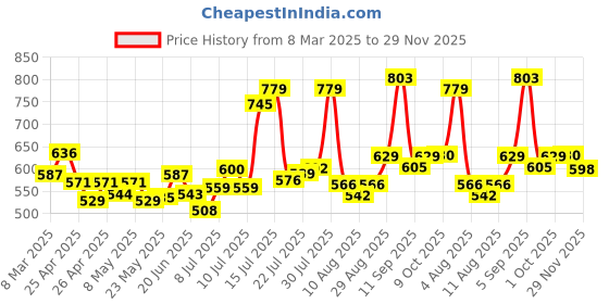 ajio.com ted smith Women UV-Protected Cat-Eye Sunglasses-CANDY2-C2 ted smith Price History Graph from 8 Mar 2025 to 29 Nov 2025