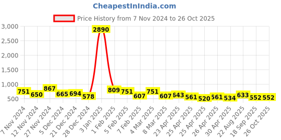 ajio.com ted smith Women UV-Protected Cat-Eye Sunglasses-TS-CLRPLAY ted smith Price History Graph from 7 Nov 2024 to 26 Oct 2025