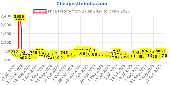 ajio.com ted smith Women UV-Protected Hexagonal Sunglasses-DIAMONTY-GRY ted smith Price History Graph from 27 Jul 2024 to 7 Nov 2025