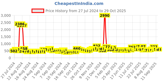 ajio.com ted smith Women UV-Protected Square Sunglasses-PANTHESQU-C4 ted smith Price History Graph from 27 Jul 2024 to 29 Oct 2025