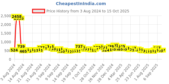 ajio.com ted smith Women UV-Protected Square Sunglasses-SCANDAL 2-C2 ted smith Price History Graph from 3 Aug 2024 to 15 Oct 2025