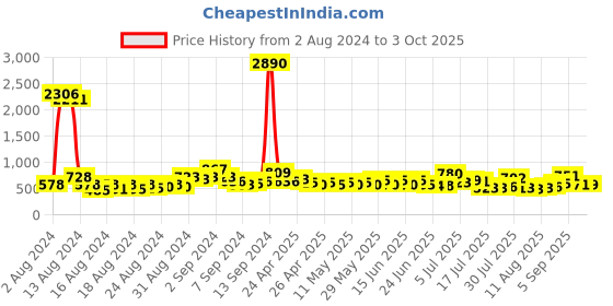 ajio.com ted smith Women UV-Protected Wayfarers-TS-EYEPLAY ted smith Price History Graph from 2 Aug 2024 to 3 Oct 2025