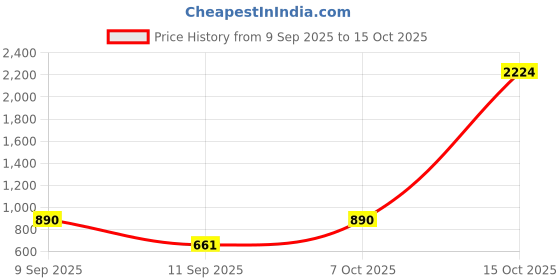 ajio.com ted smith Women Wayfarer Frame-JANE-PINK-GLD ted smith Price History Graph from 9 Sep 2025 to 7 Oct 2025