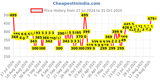 ajio.com dukiekooky Teddy Bear Plush Soft Toy dukiekooky Price History Graph from 27 Jul 2024 to 30 Oct 2025