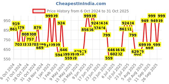 ajio.com peppa pig Teddy Bear Soft Toy peppa pig Price History Graph from 6 Oct 2024 to 31 Oct 2025