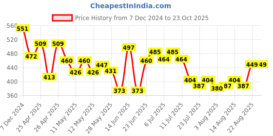 ajio.com dukiekooky Teddy Bear Soft Toy dukiekooky Price History Graph from 7 Dec 2024 to 22 Oct 2025