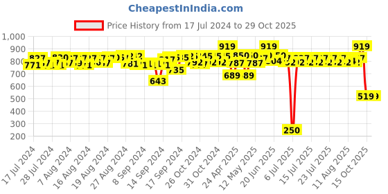ajio.com miarcus Teddy Bear Soft Toy 37cm x 37 cm miarcus Price History Graph from 17 Jul 2024 to 29 Oct 2025