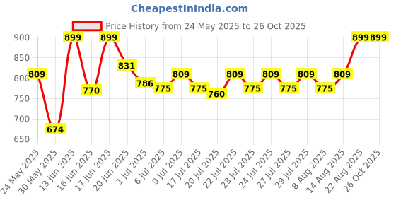 ajio.com dukiekooky Teddy  Bear Soft Toys dukiekooky Price History Graph from 24 May 2025 to 26 Oct 2025