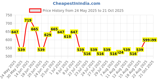 ajio.com dukiekooky Teddy  Bear Soft Toys dukiekooky Price History Graph from 24 May 2025 to 21 Oct 2025