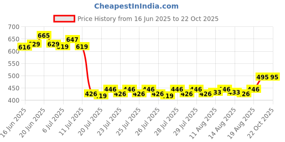 ajio.com dukiekooky Teddy  Bear Soft Toys dukiekooky Price History Graph from 16 Jun 2025 to 22 Oct 2025