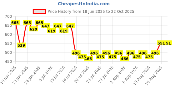ajio.com dukiekooky Teddy Bear Soft Toys dukiekooky Price History Graph from 18 Jun 2025 to 21 Oct 2025