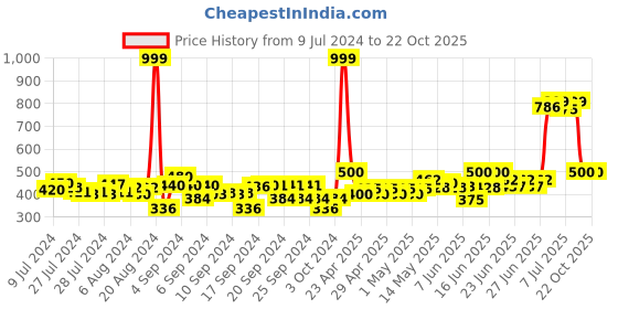 ajio.com dukiekooky Teddy Bear with Heart Soft Toy dukiekooky Price History Graph from 9 Jul 2024 to 21 Oct 2025