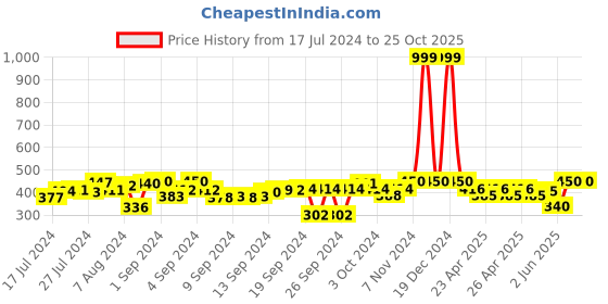 ajio.com indigifts Teddy Hug Me Print Cushion 12" x 12" indigifts Price History Graph from 17 Jul 2024 to 24 Oct 2025