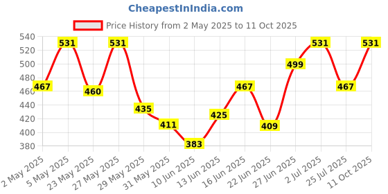 ajio.com tee town Men Colour-block Track Pants tee town Price History Graph from 2 May 2025 to 11 Oct 2025