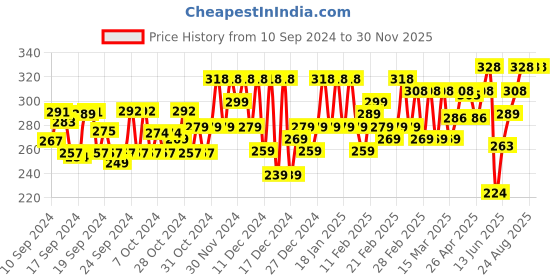 ajio.com tee town Men Colourblock Mid Rise Track Pants tee town Price History Graph from 10 Sep 2024 to 29 Nov 2025