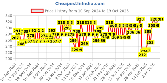 ajio.com tee town Men Joggers with Insert Pockets tee town Price History Graph from 10 Sep 2024 to 13 Oct 2025