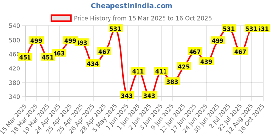 ajio.com tee town Men Pack of 2 Colourblock Track Pants tee town Price History Graph from 15 Mar 2025 to 14 Oct 2025