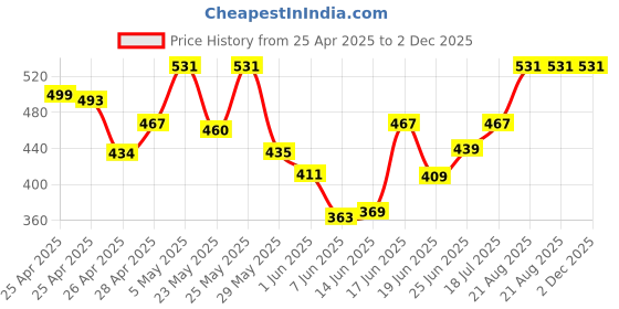 ajio.com tee town Men Pack of 2 Fitted Track Pants with Stripes tee town Price History Graph from 25 Apr 2025 to 1 Dec 2025